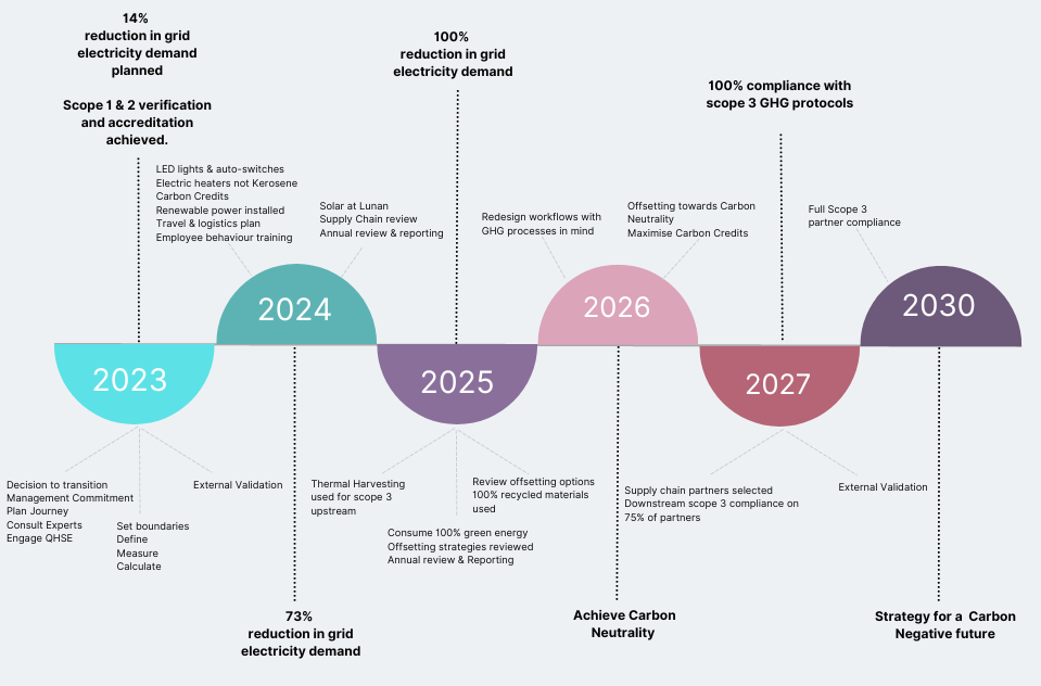 Net Zero 2030 Journey